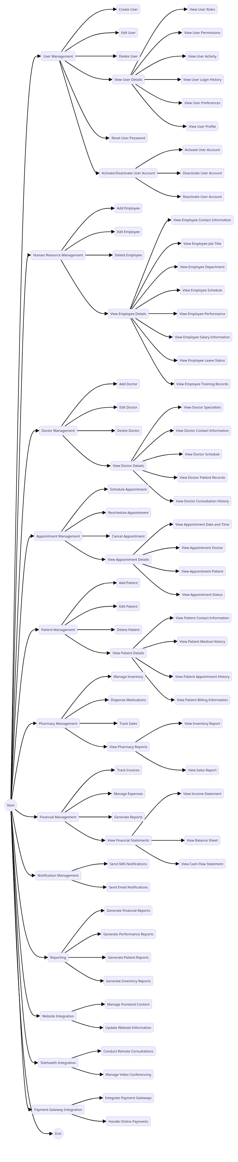 The  Multi Hospital Management System in PHP MySQL